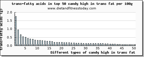 candy high in trans fat trans-fatty acids per 100g